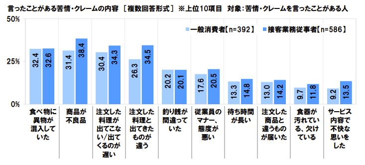 出典 : 消費者行動に関する実態調査 - 日本労働組合総合連合会