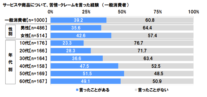 出典 : 消費者行動に関する実態調査 - 日本労働組合総合連合会