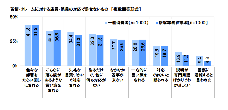 出典 : 消費者行動に関する実態調査 - 日本労働組合総合連合会