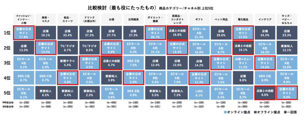 出典: 電通デジタル　EC・店頭をまたぐ購買行動実態調査2023