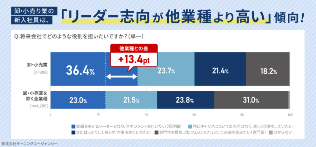 出典 : 新入社員意識調査（卸売業・小売業界編）-株式会社ラーニングエージェンシー