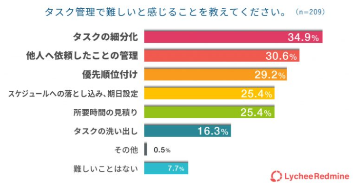 出典 : LycheeRedmine - タスク管理に関する調査を実施