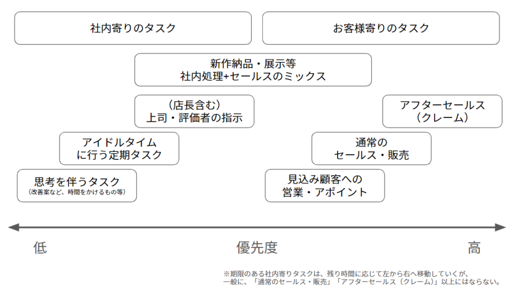 店長がチームメンバーに指示する際の、タスク優先度の例