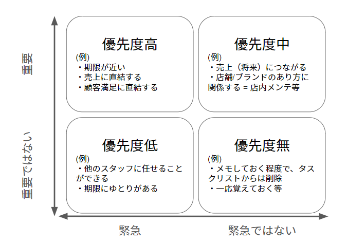 緊急度 x 重要度で考える。店長がスタッフに共有する想定の図。自身のタスク管理なら、四角の中は「やる」「やらない」「任せる」等でも良い。