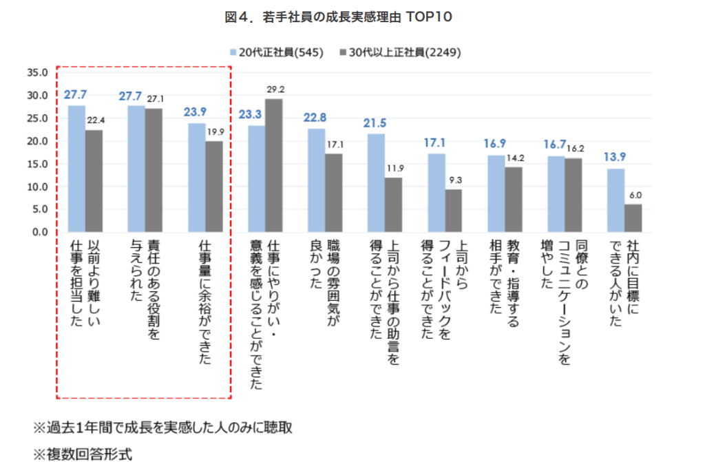 若手社員の成長実感理由TOP10